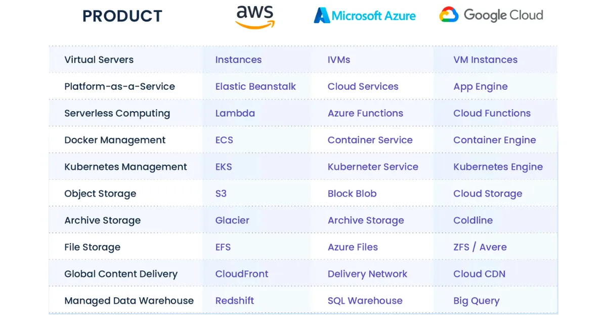 Choosing the Perfect Cloud Provider