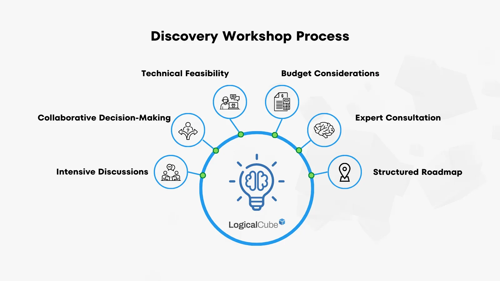 Discovery Workshops at LogicalCube