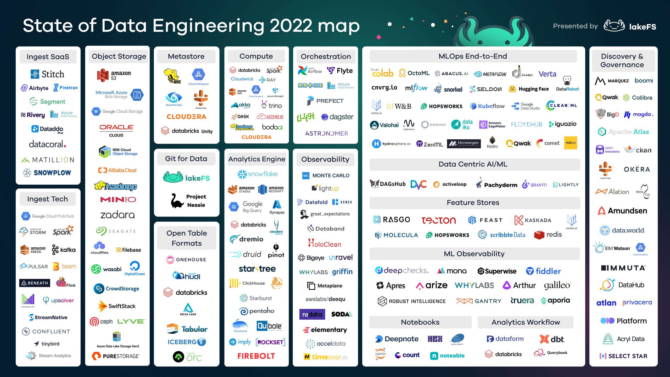 Data Engineering Map 2022
