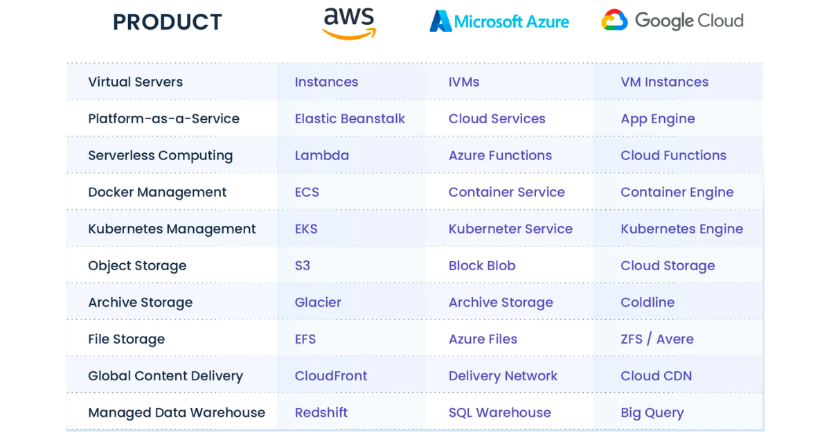 Comparison of Cloud Providers: Big 3